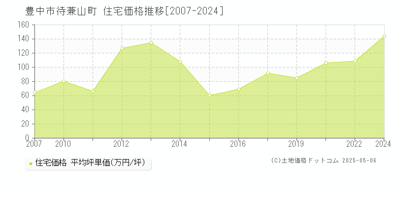 豊中市待兼山町の住宅価格推移グラフ 