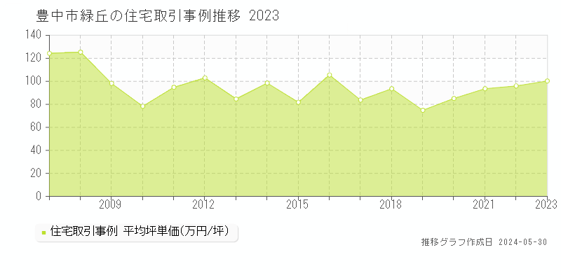 豊中市緑丘の住宅価格推移グラフ 