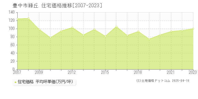 豊中市緑丘の住宅価格推移グラフ 