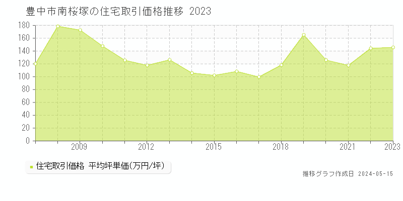 豊中市南桜塚の住宅価格推移グラフ 