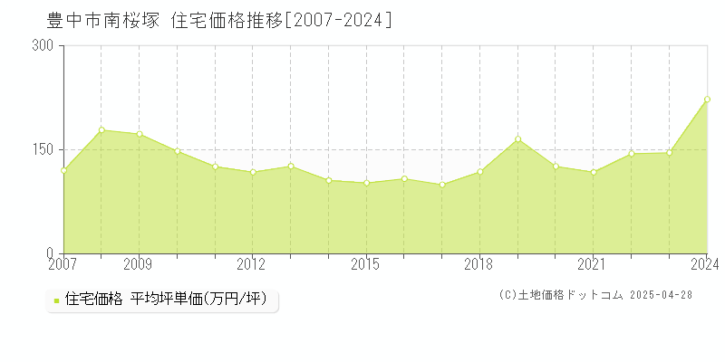 豊中市南桜塚の住宅価格推移グラフ 