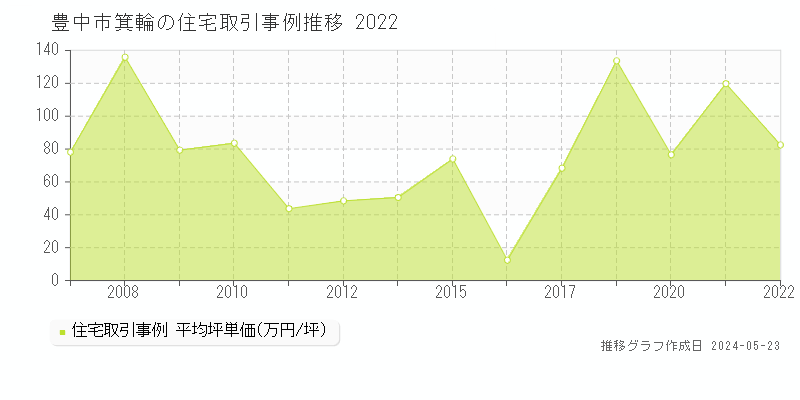 豊中市箕輪の住宅価格推移グラフ 