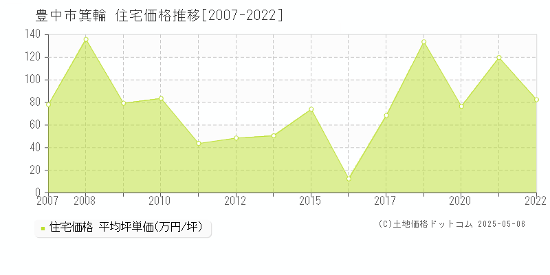 箕輪(豊中市)の住宅価格推移グラフ(坪単価)[2007-2022年]