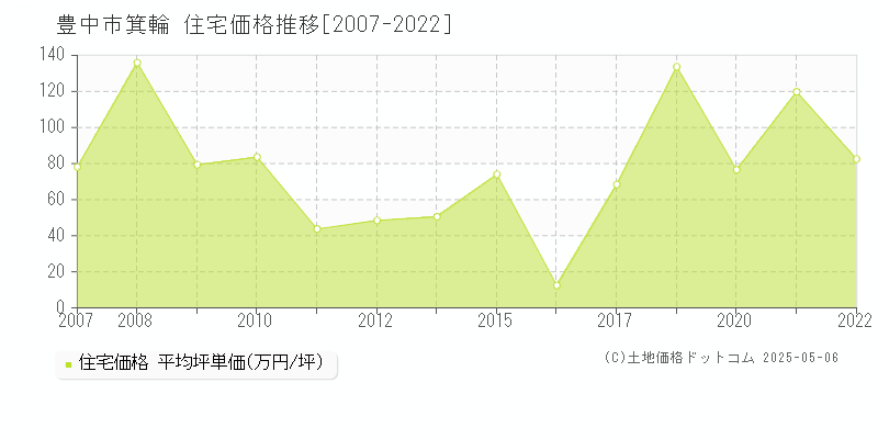 豊中市箕輪の住宅価格推移グラフ 