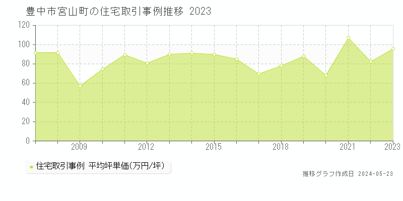 豊中市宮山町の住宅価格推移グラフ 