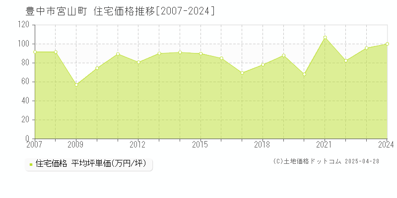 豊中市宮山町の住宅価格推移グラフ 