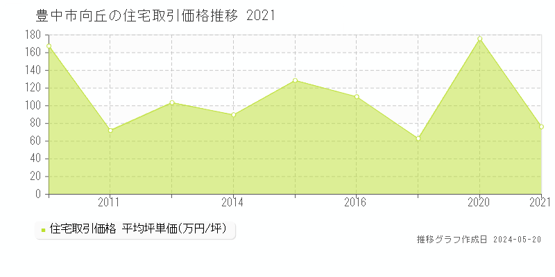 豊中市向丘の住宅価格推移グラフ 
