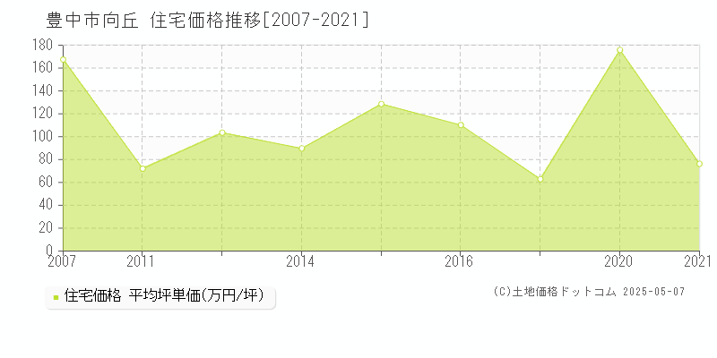 向丘(豊中市)の住宅価格推移グラフ(坪単価)[2007-2021年]