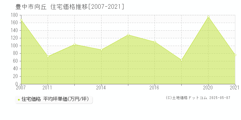 豊中市向丘の住宅価格推移グラフ 