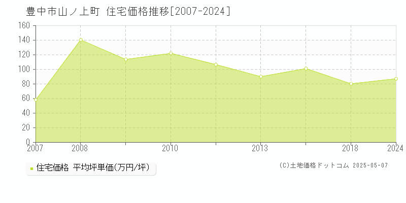 山ノ上町(豊中市)の住宅価格推移グラフ(坪単価)[2007-2024年]