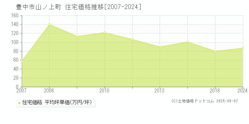 豊中市山ノ上町の住宅価格推移グラフ 