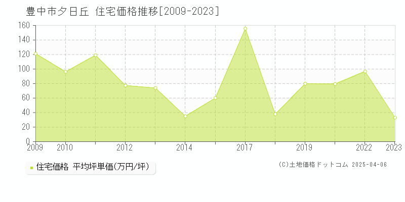 豊中市夕日丘の住宅価格推移グラフ 