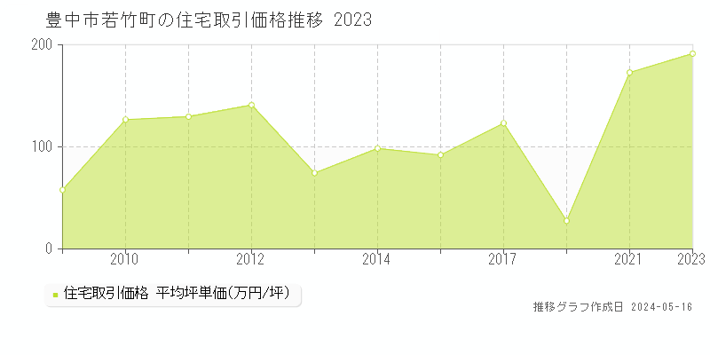 豊中市若竹町の住宅取引事例推移グラフ 