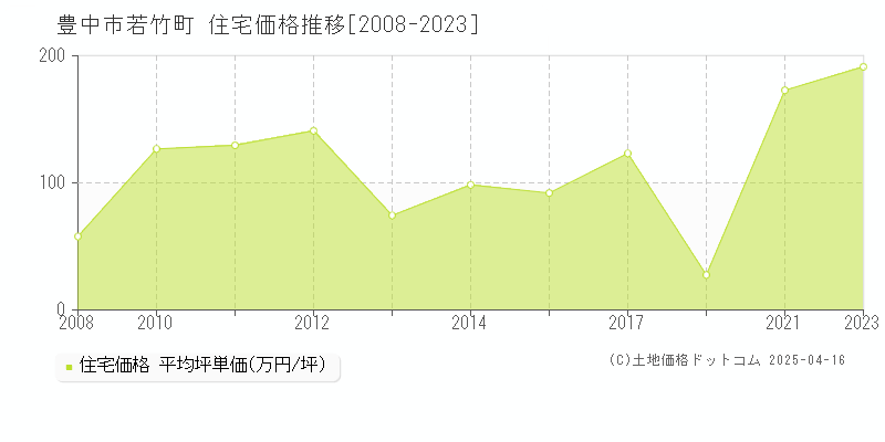 豊中市若竹町の住宅価格推移グラフ 