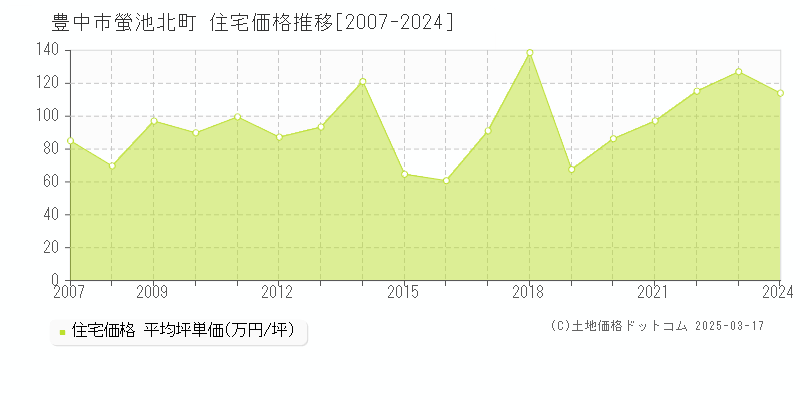 豊中市螢池北町の住宅価格推移グラフ 