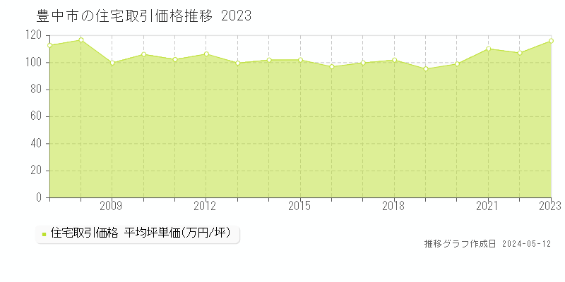 豊中市の住宅価格推移グラフ 