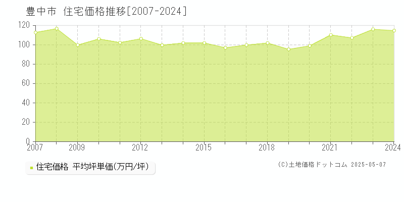 豊中市(大阪府)の住宅価格推移グラフ(坪単価)[2007-2024年]