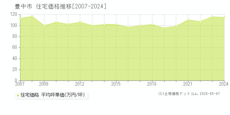 豊中市全域の住宅価格推移グラフ 