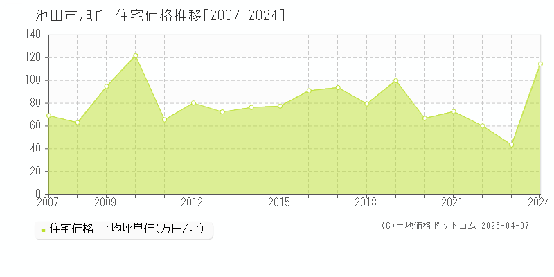 池田市旭丘の住宅価格推移グラフ 