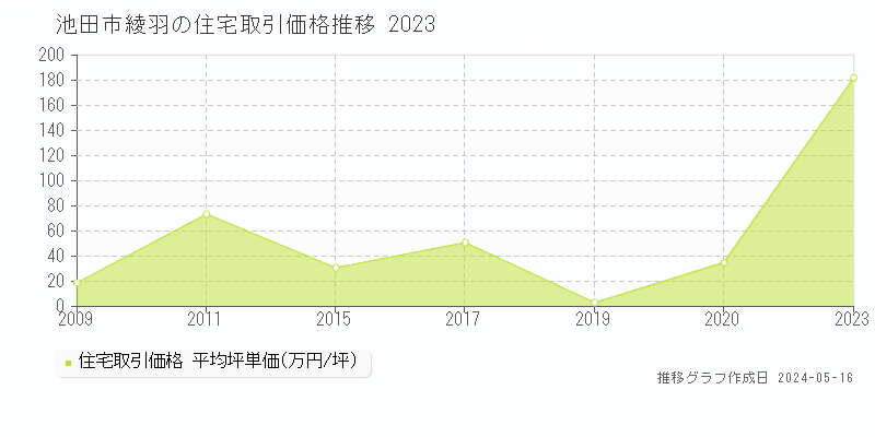 池田市綾羽の住宅価格推移グラフ 