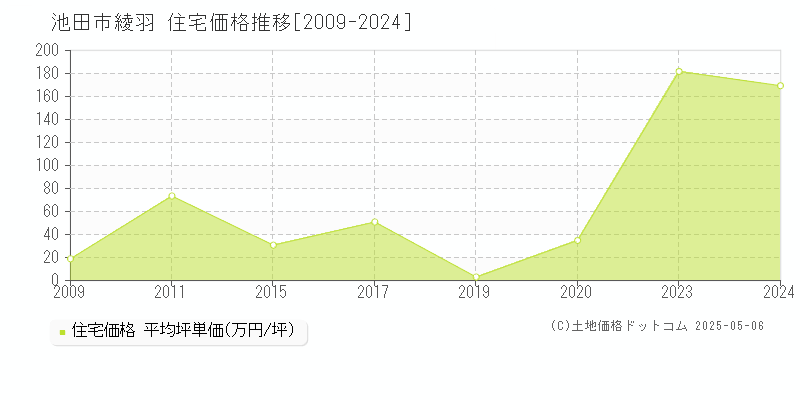 綾羽(池田市)の住宅価格推移グラフ(坪単価)[2009-2024年]