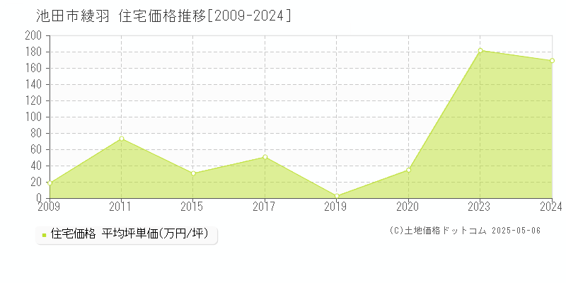 池田市綾羽の住宅価格推移グラフ 