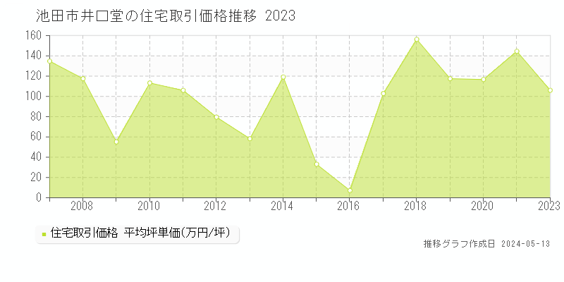 池田市井口堂の住宅価格推移グラフ 