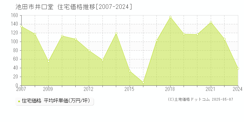 井口堂(池田市)の住宅価格推移グラフ(坪単価)[2007-2024年]