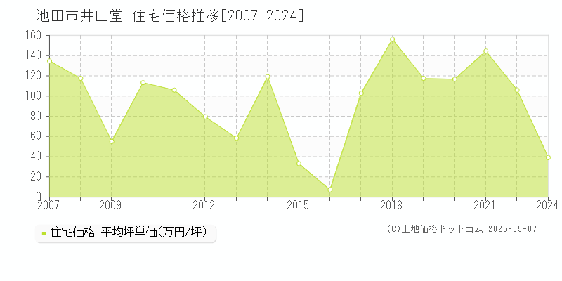 池田市井口堂の住宅価格推移グラフ 