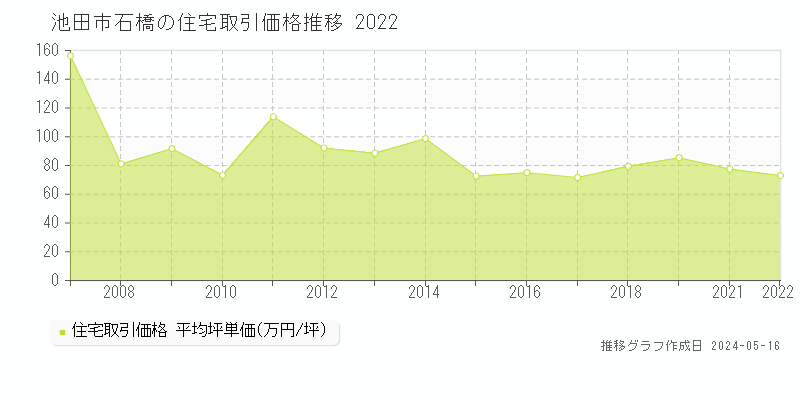 池田市石橋の住宅価格推移グラフ 