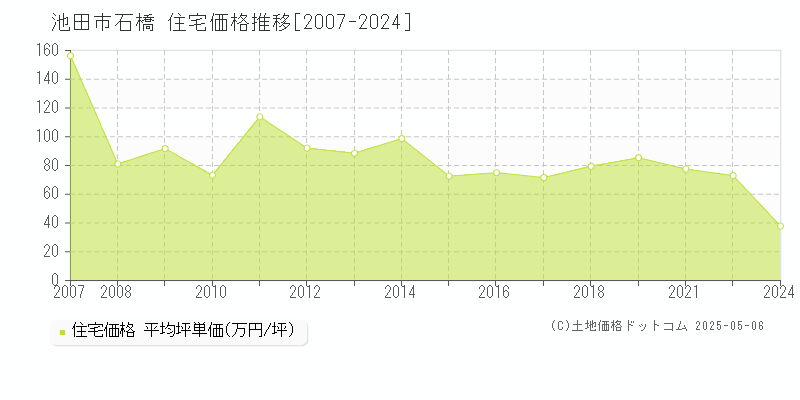 石橋(池田市)の住宅価格推移グラフ(坪単価)[2007-2024年]