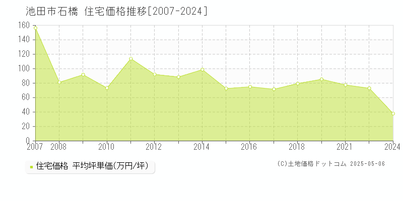 池田市石橋の住宅価格推移グラフ 