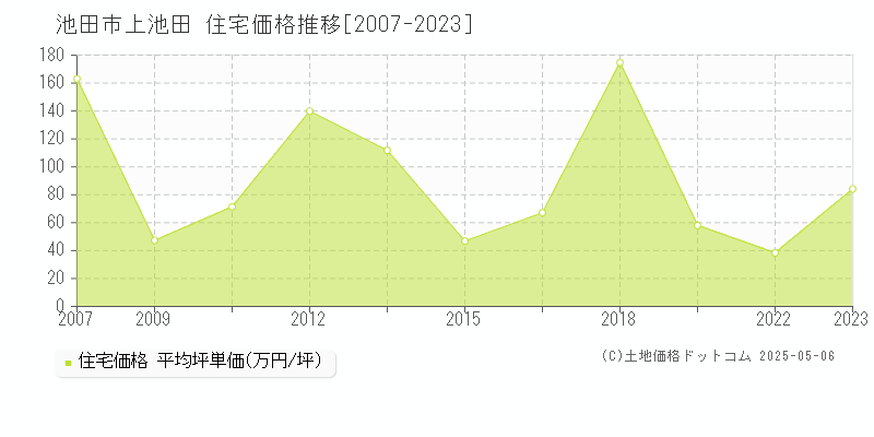 上池田(池田市)の住宅価格推移グラフ(坪単価)[2007-2023年]