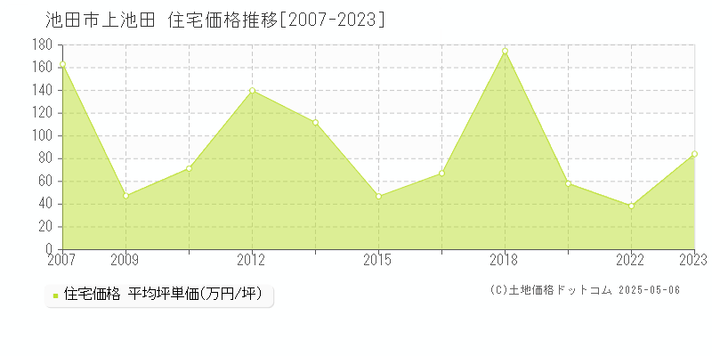 池田市上池田の住宅価格推移グラフ 