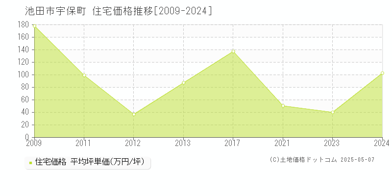 宇保町(池田市)の住宅価格推移グラフ(坪単価)[2009-2024年]