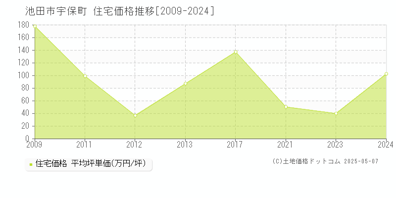 池田市宇保町の住宅価格推移グラフ 