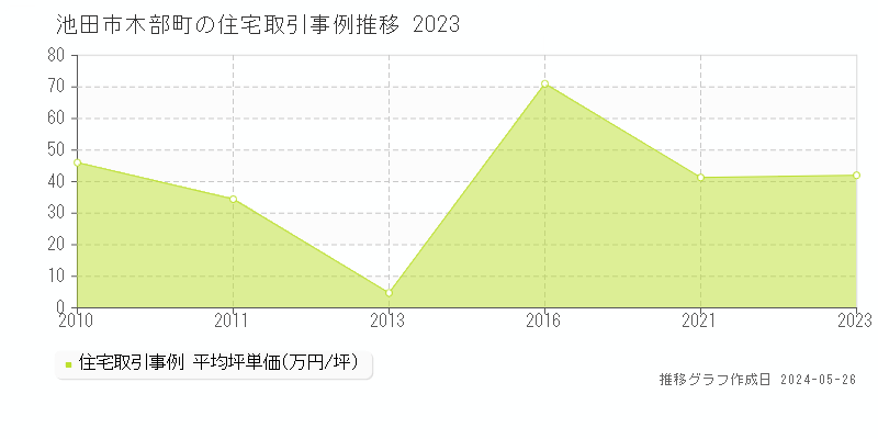 池田市木部町の住宅価格推移グラフ 