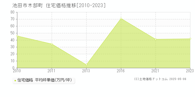木部町(池田市)の住宅価格推移グラフ(坪単価)[2010-2023年]