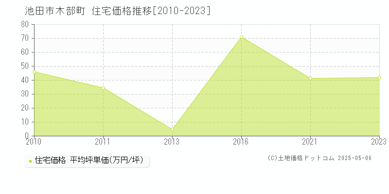 池田市木部町の住宅取引価格推移グラフ 