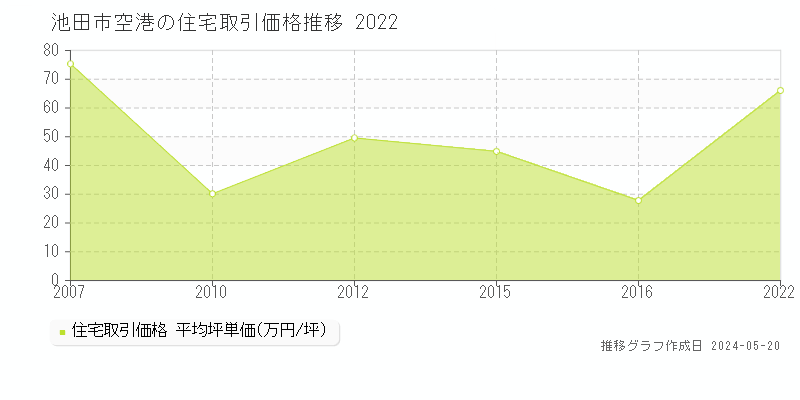 池田市空港の住宅価格推移グラフ 