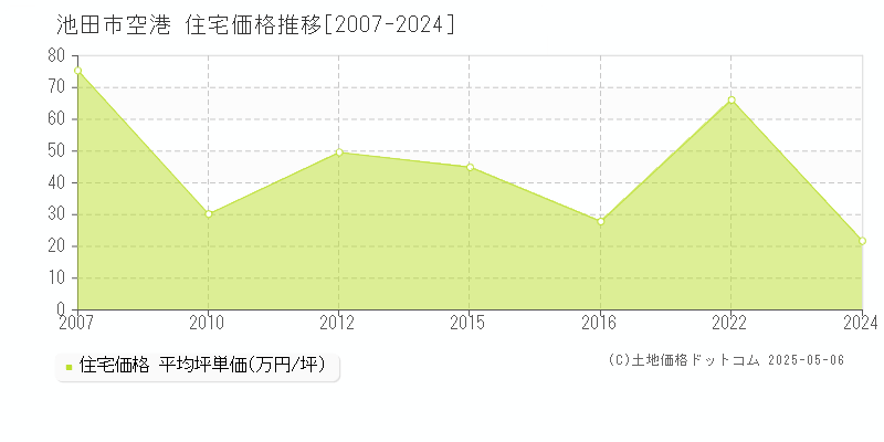 空港(池田市)の住宅価格推移グラフ(坪単価)[2007-2024年]