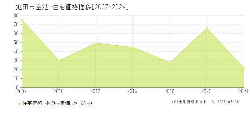 池田市空港の住宅価格推移グラフ 