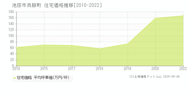 池田市呉服町の住宅価格推移グラフ 