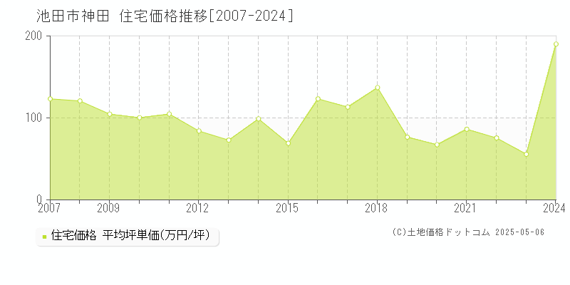 神田(池田市)の住宅価格推移グラフ(坪単価)[2007-2024年]