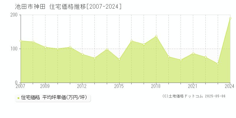 池田市神田の住宅価格推移グラフ 