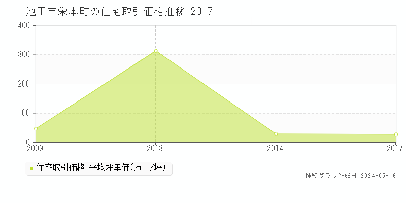 池田市栄本町の住宅価格推移グラフ 