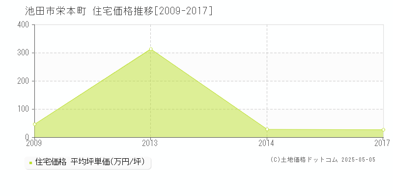 栄本町(池田市)の住宅価格推移グラフ(坪単価)[2009-2017年]