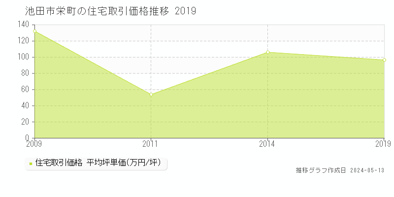 池田市栄町の住宅価格推移グラフ 