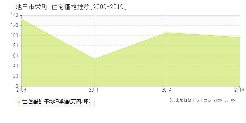 栄町(池田市)の住宅価格推移グラフ(坪単価)[2009-2019年]