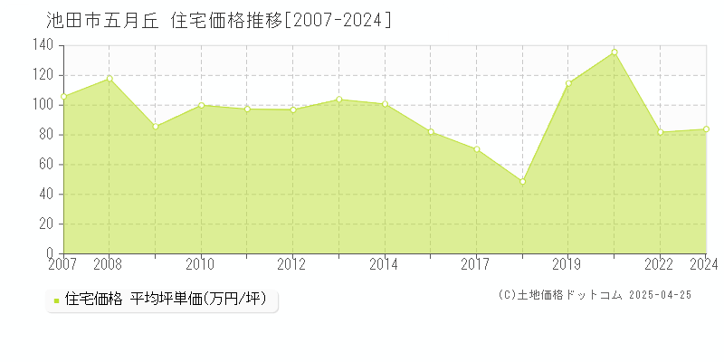 池田市五月丘の住宅価格推移グラフ 